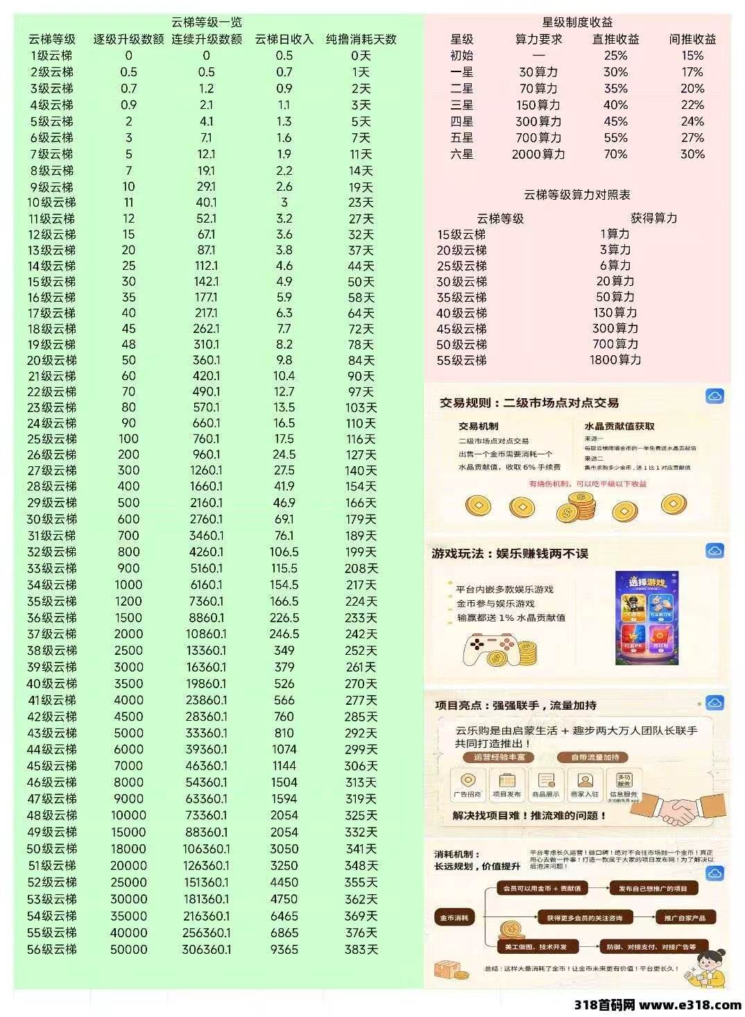 云乐购,云乐购APP,真正0门槛,闭环生态,玩法极简,纯0撸却极具爆发力