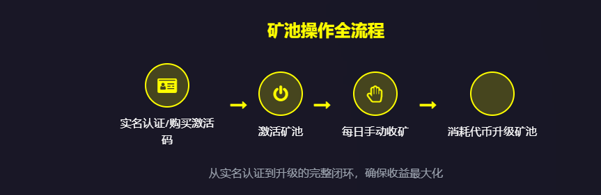Daily1%生态核心制度全解析玩法规则与收益逻辑完整说明